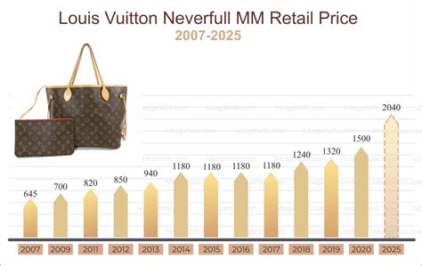 lv price increase september 2020|louis vuitton accessories price increase.